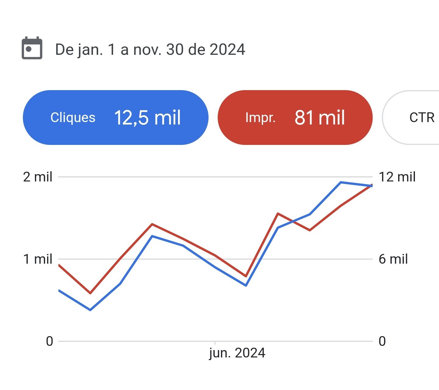 Resultados reais de campanhas no Google Ads: 12,5 mil cliques e 81 mil impressões